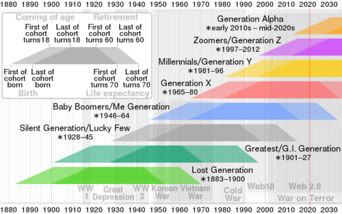 Generation timeline